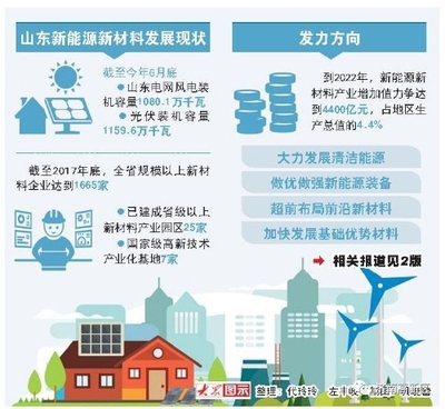 新能源新材料 山東新舊動(dòng)能轉(zhuǎn)換的先導(dǎo)引擎與深度創(chuàng)新之路